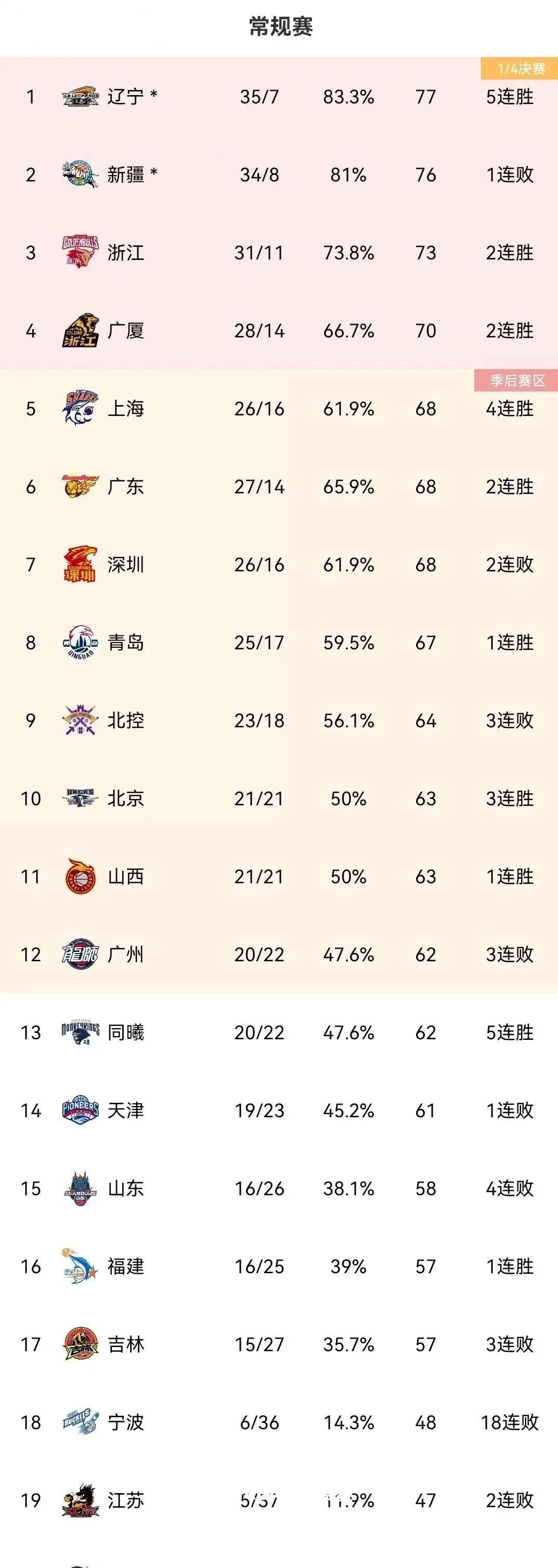 CBA季后赛赛程表：广东首轮对阵同曦，辽宁将迎战新疆