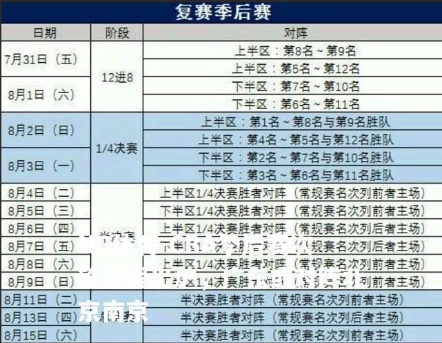 CBA季后赛次轮赛程出炉，广东或对阵北京南京
