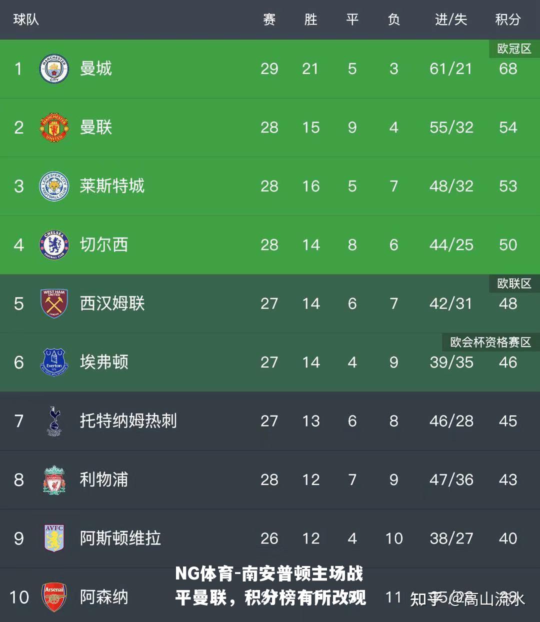南安普顿主场战平曼联，积分榜有所改观