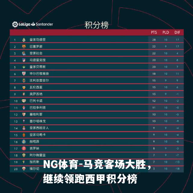 马竞客场大胜，继续领跑西甲积分榜