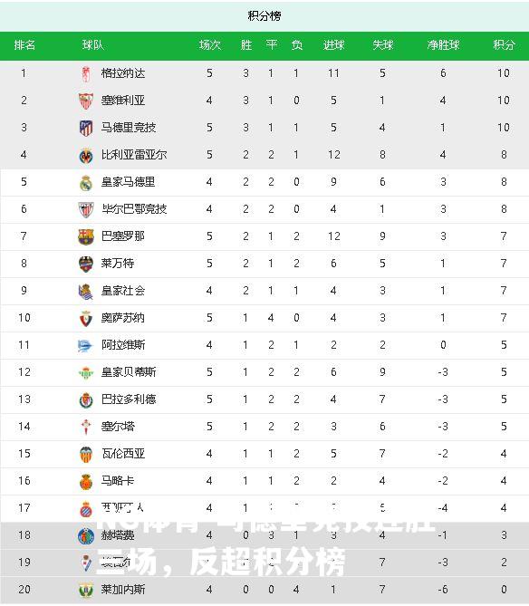 马德里竞技连胜三场，反超积分榜
