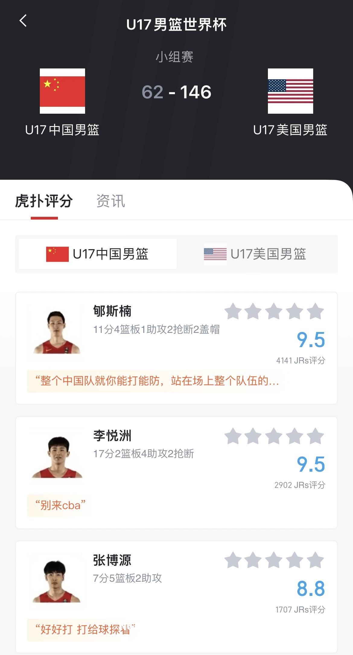 体坛快讯：南非男篮大胜晋级世界杯四强