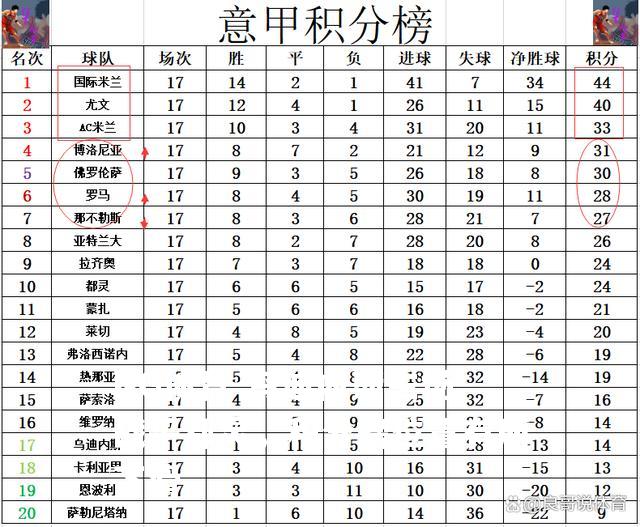 乌迪内斯主场-战平都灵，积分榜位置有所下滑