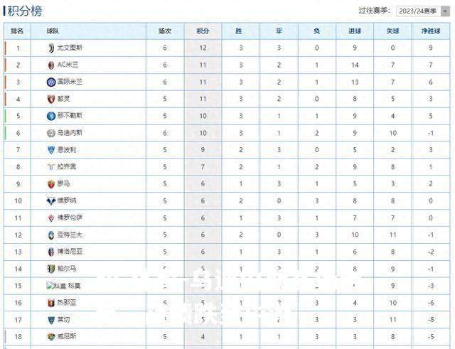 乌迪内斯客场告负，战绩跌至中游