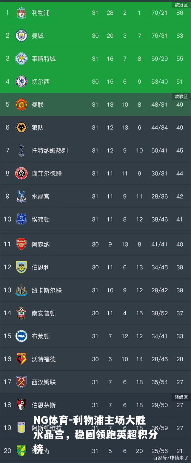利物浦主场大胜水晶宫，稳固领跑英超积分榜