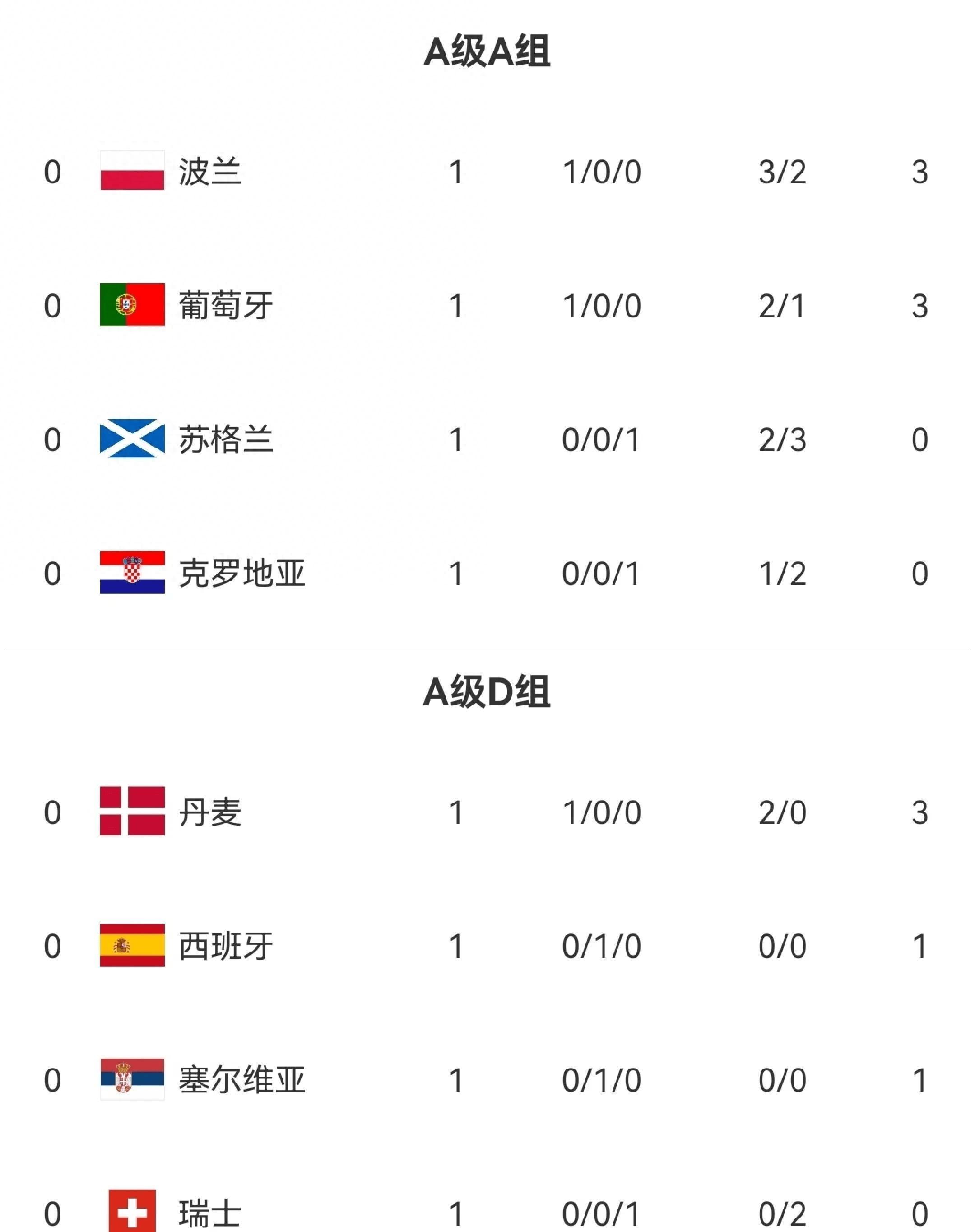 克罗地亚惨遭淘汰，西班牙晋级欧国联半决赛