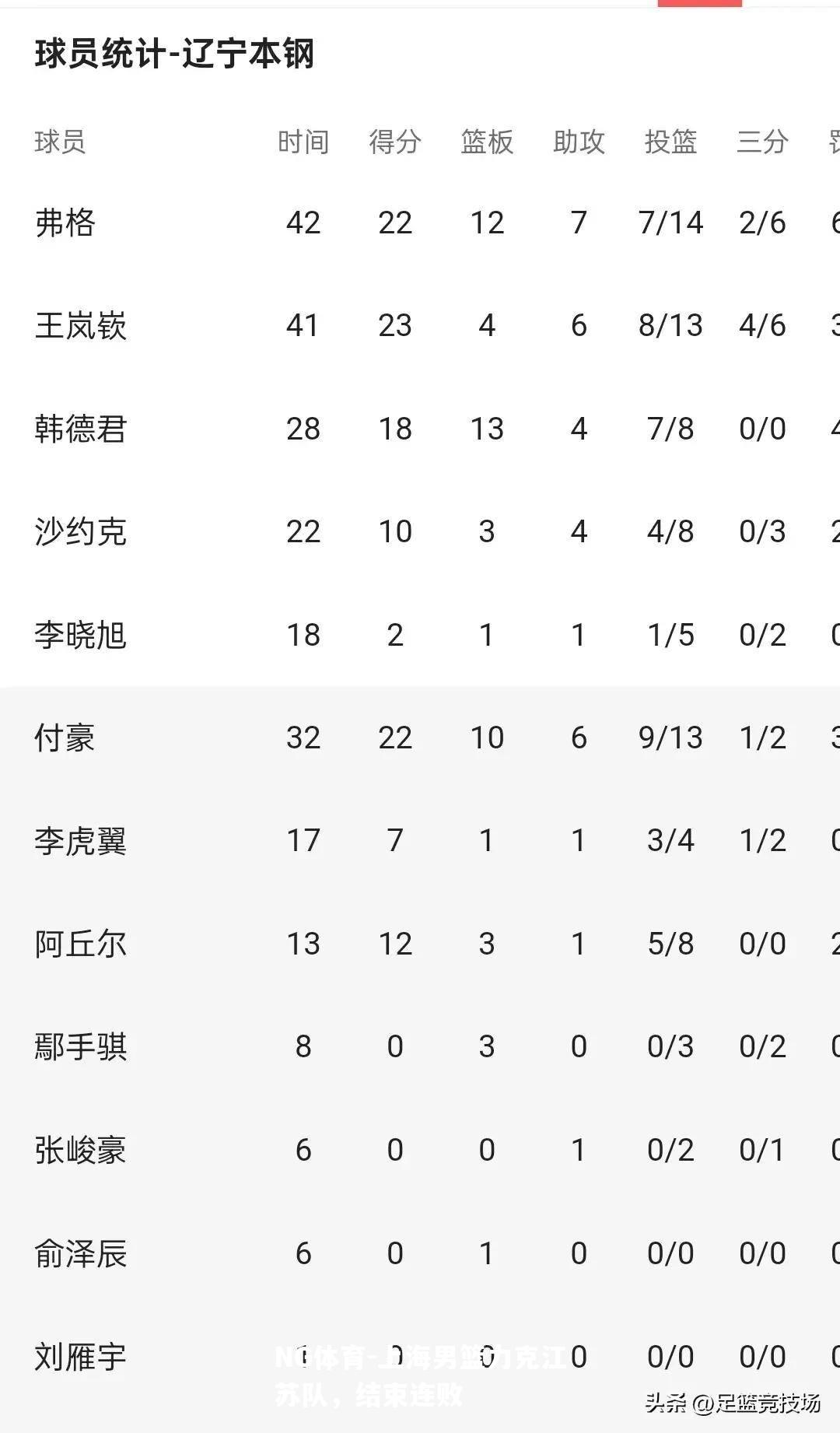 上海男篮力克江苏队，结束连败