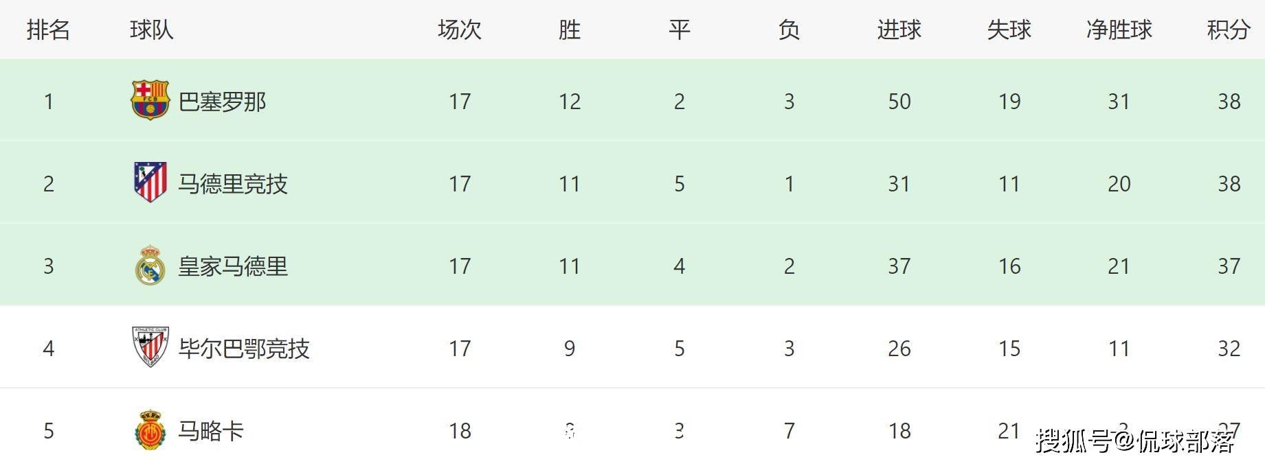 马竞客场夺胜，继续领跑西甲积分榜